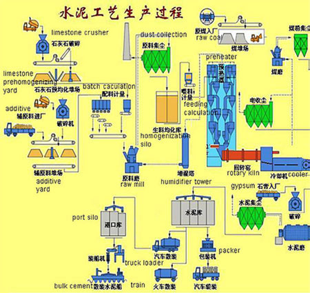 Fabricação do cimento e o fluxo do processo